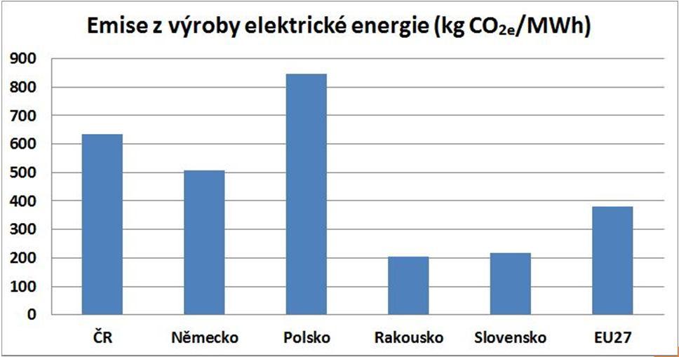 EMISE SKLENÍKOVÝCH PLYNŮ EU vyčíslila úspory emisí oxidů uhličitého pro recyklaci: 1 kg hliníku 9 kg CO 2 1 kg plastů 1,5 kg CO 2 1 kg papíru 0,9 kg CO 2 1 kg skla 0,3 kg CO 2 Pro srovnání 1 strom za