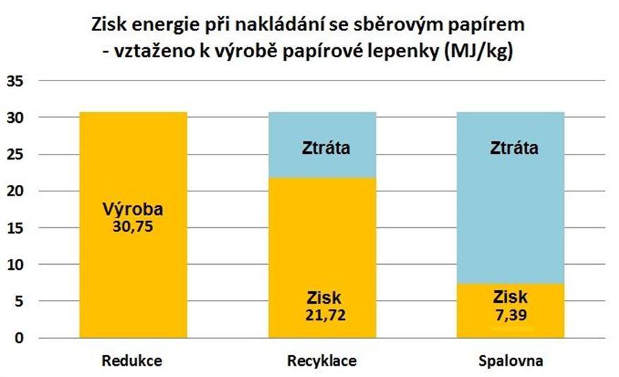 EMISE SKLENÍKOVÝCH PLYNŮ SHRNUTÍ produkci komunálních odpadů lze snížit (údaje z Rakouska či Německa jsou reálné) cíl - produkce odpadů z domácností 2,5-3 l/ob/den, osvěta a motivace v tomto může