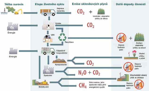 Odpadové hospodářství obcí 10. Emise skleníkových plynů při nakládání s komunálními odpady Klimatická změna je nejdiskutovanější environmentální téma současnosti.