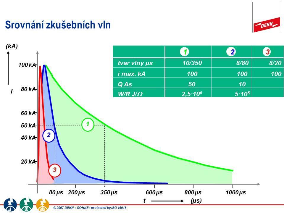 obr.6 Tvar a parametry normalizovaných přepěťových vln[10] Výše zmiňovaná proudová vlna 8/20 s nám vytváří obraz vlny naindukované do vedení nepřímým úderem atmosférického výboje.