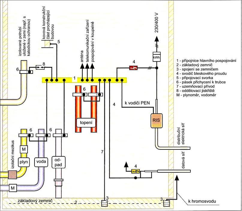 obr.16 Příklad ochranného pospojování v budově [17] Ochranu pospojováním zde uvádím, protože se aktivně využívá právě u ochran proti přepětí - konkrétně pak proti přepětí atmosférickému.