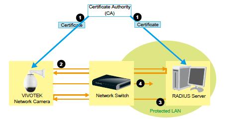 Pozn{mka: Proces ověření 802.1x: 1. Certifikační autorita (CA) vyd{ potřebné podepsané certifik{ty síťové kameře i serveru RADIUS. 2. Síťov{ kamera vyžaduje přístup do sítě chr{něné 802.