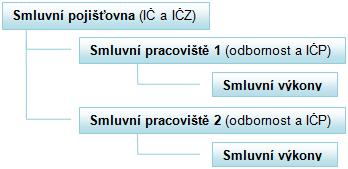 Na záložce /Pracoviště/ je v horní polovině okna seznam pracovišť s jejich IČP a odborností a těmto