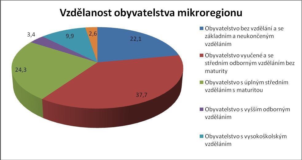 Vzdělanostní struktura V České republice rozlišujeme podle stupně nejvyššího dosaženého vzdělání obyvatele se základním vzděláním, středoškolským vzděláním bez maturity, středoškolským vzděláním s