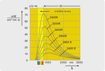 Max Planck Spektrální hustota vyzařování H = f (λ, T) Wienův posunovací zákon λmax T = b (b=3000) Stefanův-Boltzmannův zákon