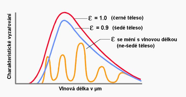 Lidská pokožka 0,97-0,98, list 0,96 0,98 vyleštěné povrchy 0,1 černé těleso