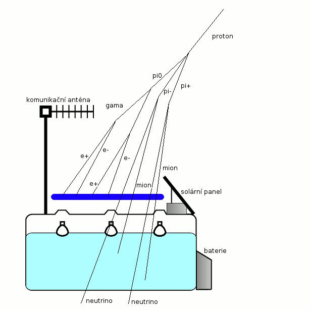 Engineering Array scintilátor zachytí převážně elmag.