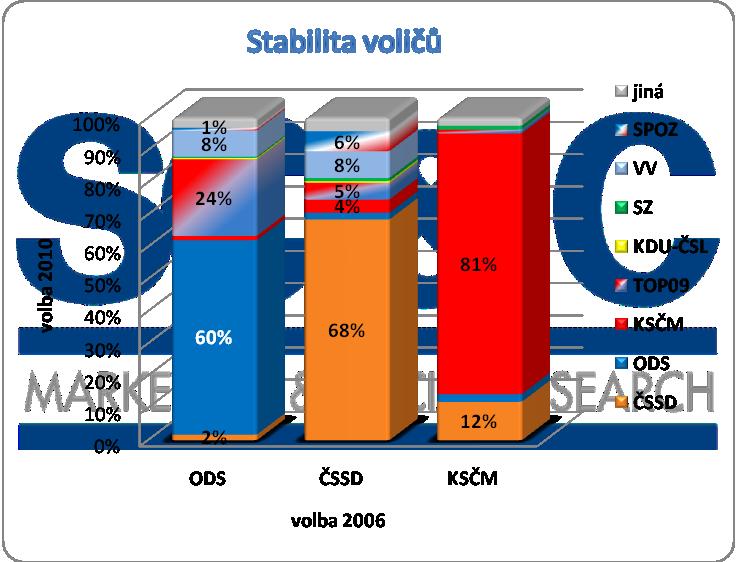 *graf zahrnuje pouze voliče tří největších stran z parlamentních voleb roku 2006, u kterých má analýza z hlediska počtu respondentů smysl 12% voličů KSČM z roku 2006 chce v těchto volbách svůj hlas