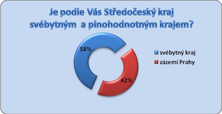 Q4) Je podle Vás Středočeský kraj svébytným a plnohodnotným krajem, nebo je spíše zázemím hlavního města Prahy?