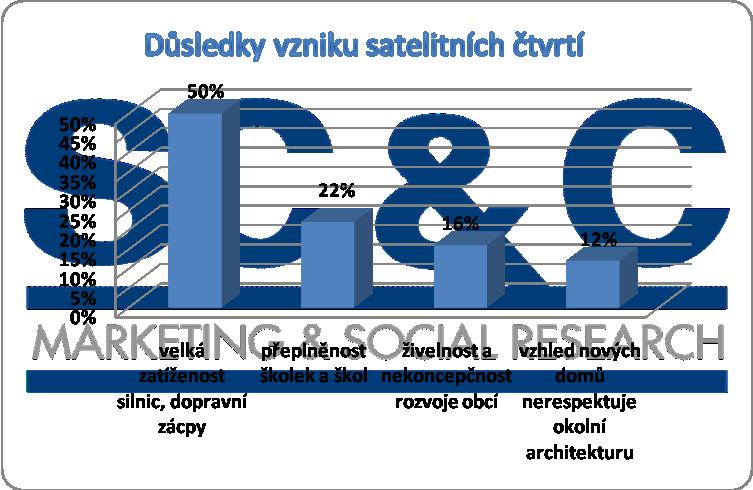 Q5) Na území Středočeského kraje vyrůstá mnoho areálů domů a bytů, které obývají lidé pracující v Praze. To s sebou přináší i některé negativní skutečnosti.