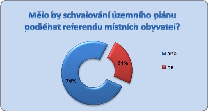 Q6) Mělo by do budoucna schvalování územního plánu, který je základním dokumentem pro rozvoj obce, podléhat referendu obyvatel žijících v dané obci?