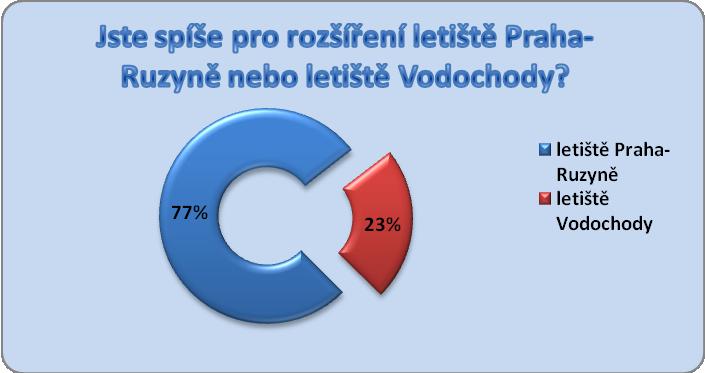 Q7) Byl/a byste Vy osobně spíše pro rozšíření letiště Praha-Ruzyně nebo pro rozšíření letiště Vodochody?