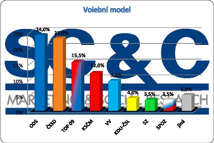 VOLEBNÍ MODEL = pouze respondenti, kteří nevylučují svou účast ve volbách a současně jsou o své volbě alespoň minimálně přesvědčeni.