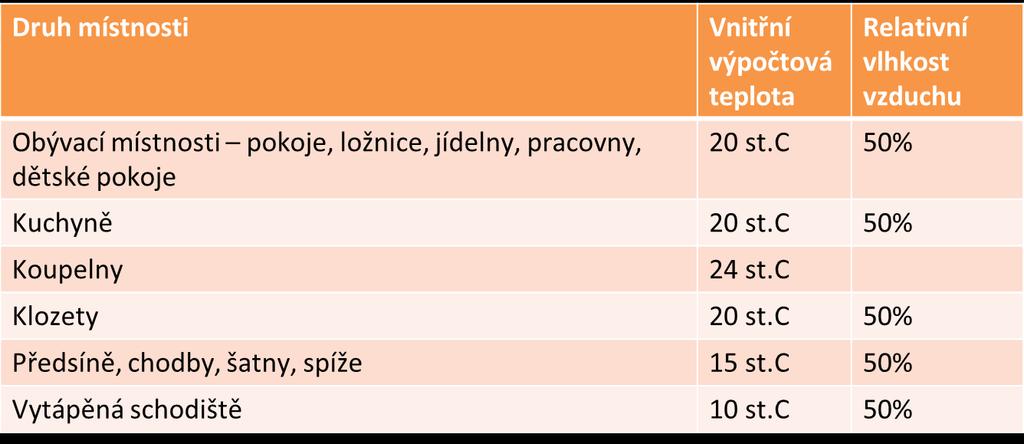 - vytápění musí zajistit, aby v době od 6.00 do 22.