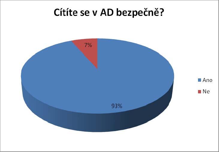 Na následující otázky mohli uživatelé odpovědět ANO nebo NE. K odpovědím měli uživatelé možnost vepsat svůj komentář. Cítíte se v Azylovém domě bezpečně?