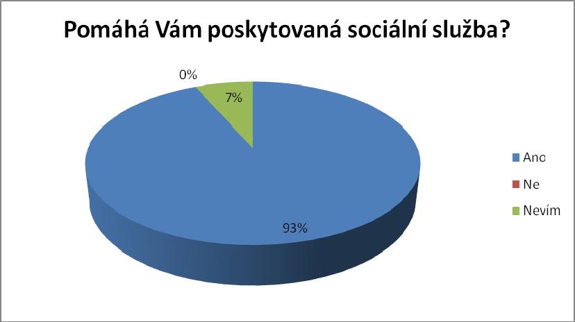 Máte dojem, že sociální služba, kterou poskytujeme, Vám pomáhá?