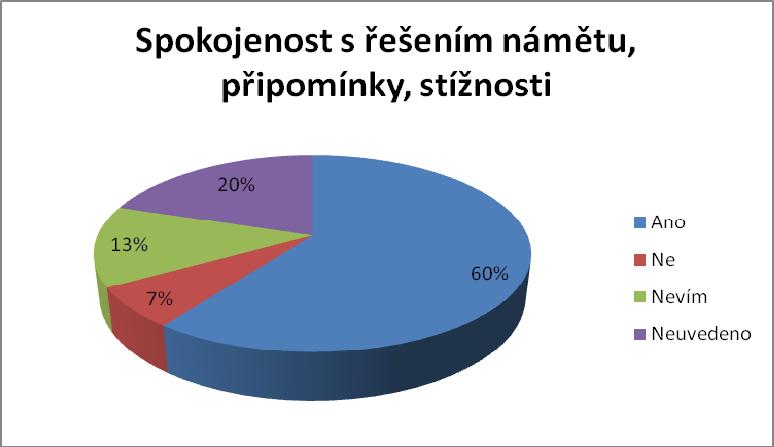 V případě, že jste v minulosti měl/a připomínku, námět nebo stížnost k poskytování sociální služby, byli jste spokojeni s jejich řešením?