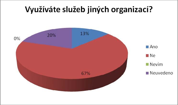 Využíváte také služeb jiných organizací?