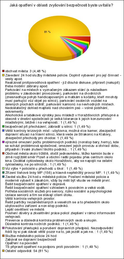 N Zaměření pozornosti MP Horažďovice a Policie ČR na uvedené problémy.