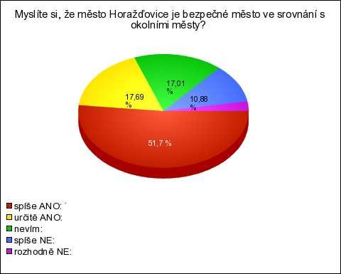 8. Myslíte si, že město Horažďovice je bezpečné město ve srovnání s okolními městy?