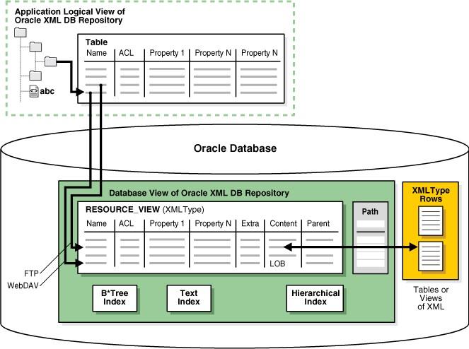 1. Přístup Oracle XML DB repository je určitý druh pokročilého souborového systému, který umožňuje silné hierarchické ukládání XML dokumentů. 2.