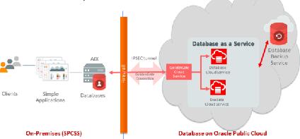 Ověření DR do Oracle Cloud Testovací konfigurace On-Premise: Oracle Database 12.