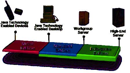 Platforma Java a její edice Java ME (Micro Edition) pro zařízení s omezenou kapacitou (např.