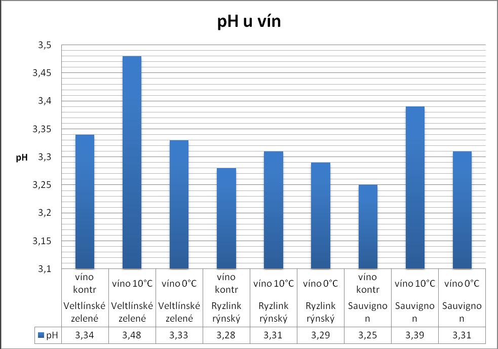 Graf 16: ph u hotových vín Graf 17 zobrazuje množství flavanoidů (katechinů) u výsledných vín.