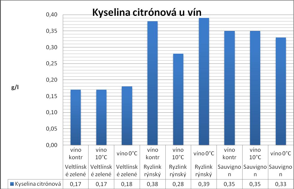 Graf 19: Výsledné množství kyseliny citrónové u hotových