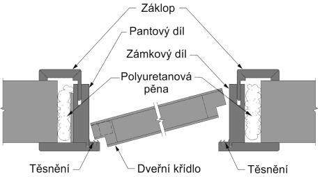 19 BEZFALCOVÉ DVEŘE A ZÁRUBNĚ (skryté panty) Řešení bezfalcových dveří, kdy je celé křídlo dveří vsazeno do zárubně a je s ní v zavřeném stavu v jedné rovině.