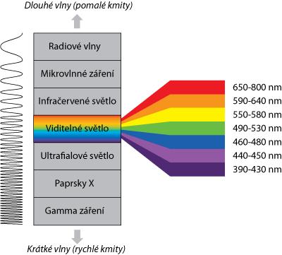 Spektum elektomagnetických vln Pednáka M vlny mají stejnou podstatu jejich obecné vlastnosti plynou z Maxwellovy teoie. M vlny mohou být pozoovány ve velmi iokém intevalu vlnových délek a fekvencí.