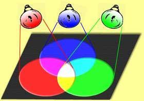 Aditivní a subtaktivní skládání baev Pednáka Aditivní mísení baev (RGB) Spoívá v tom, e ke svtlu jedné bavy se pidávají svtla dalích baev tak, e výsledné svtlo má bohatí spektální sloení ne dílí