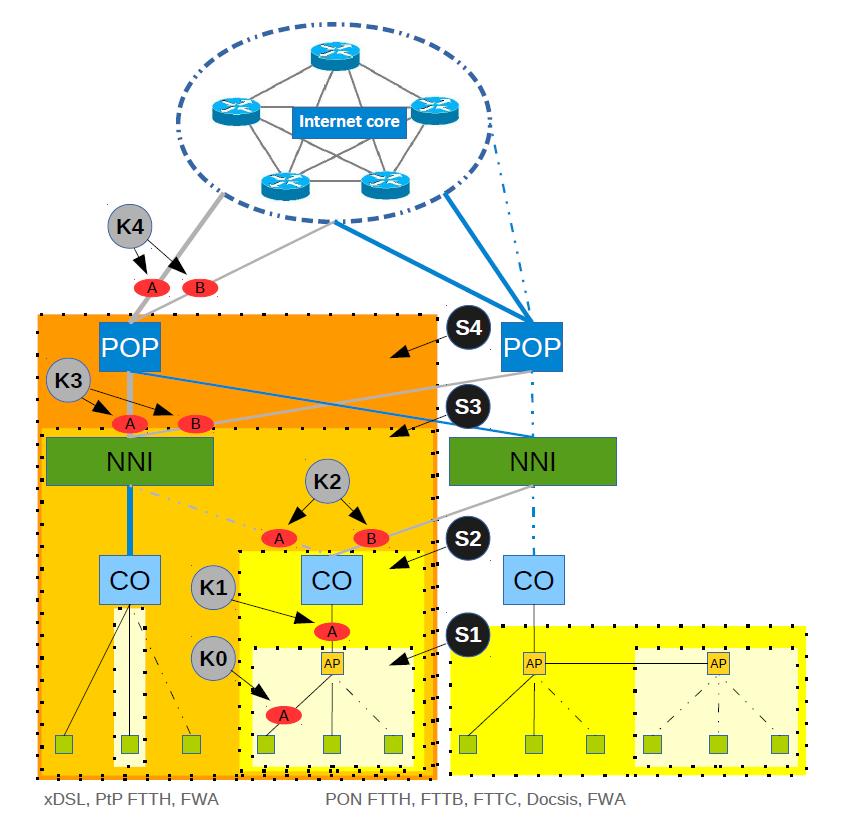 NGA schéma sítě POP Point Of Presence NNI Network-to-Network Interface CO Central Office Sx sdílený segment