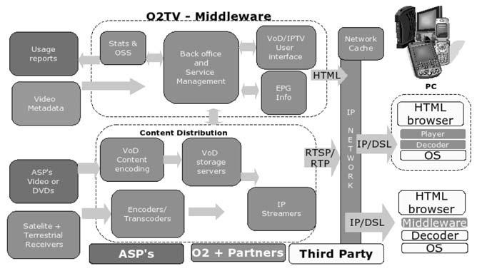 4.4 Middleware Pod pojmem middleware je chápán systém, které slouží k řízení IP TV systému a řízení poskytování služeb IP TV systému.