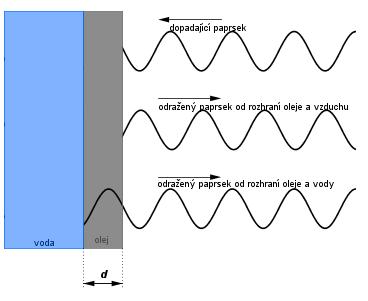 Interference odraženého světla se