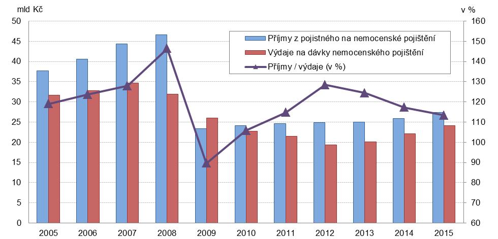 Výše dávek nemocenského pojištění je odvozena od úrovně příjmů zaměstnance v rozhodném období (zpravidla období 12 kalendářních měsíců před kalendářním měsícem, ve kterém vznikla sociální událost).