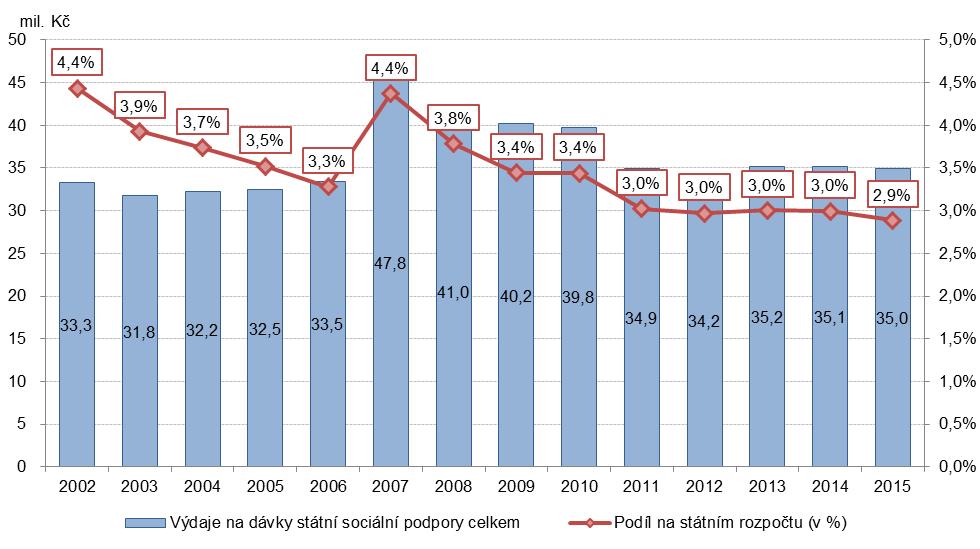 3. Dávky státní sociální podpory a pěstounské péče Systém státní sociální podpory (upraven zákonem č.117/1995 Sb.