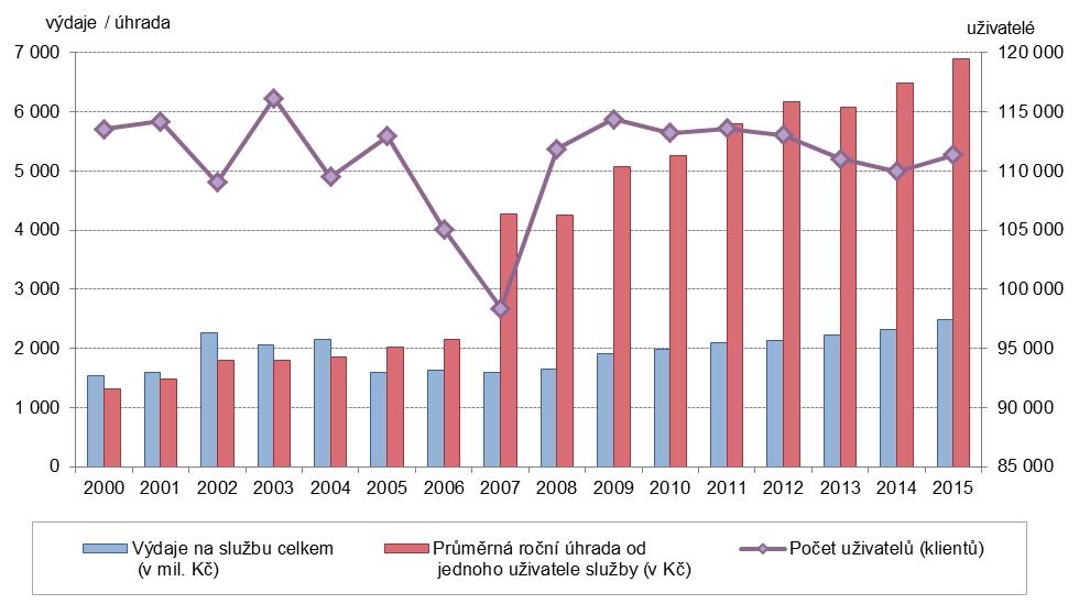 5. Terénní a ambulantní sociální služby Hlavním smyslem sociálních služeb je zajištění pomoci při péči o vlastní osobu, zajištění stravování, ubytování, pomoci při zabezpečení chodu domácnosti,