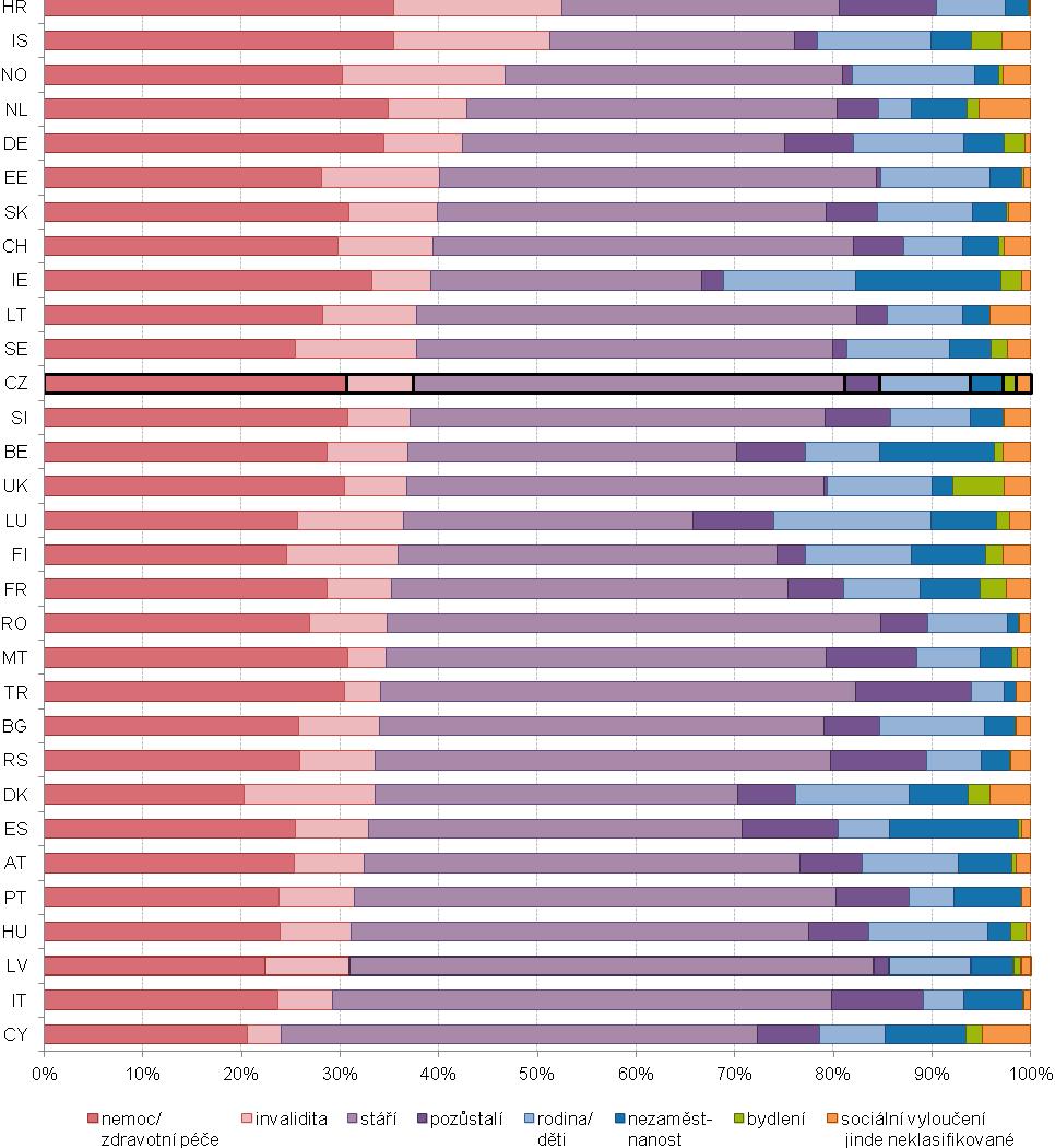 Graf 7.3 Struktura výdajů na sociální ochranu podle funkcí ve vybraných evropských zemích v roce 2013 Zdroj dat: Eurostat:(http://appsso.eurostat.ec.europa.eu/nui/show.do?