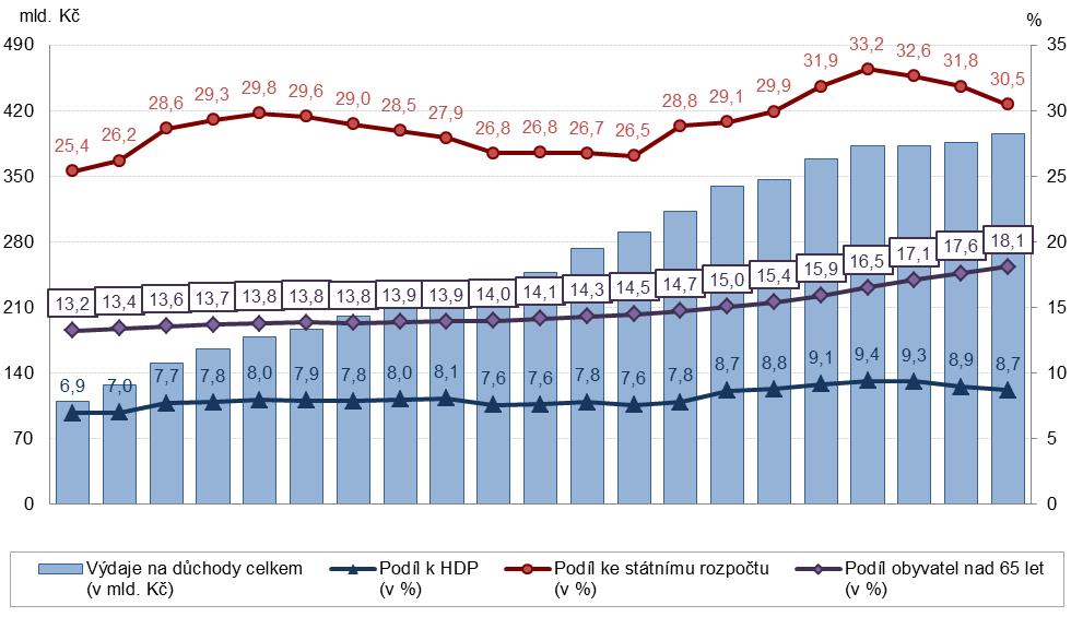 Výdaje na důchody civilního sektoru (nezahrnuje údaje týkající se ozbrojených složek Ministerstva obrany, Ministerstva vnitra a Ministerstva spravedlnosti) v roce 2015 meziročně vzrostly o 10 mld.