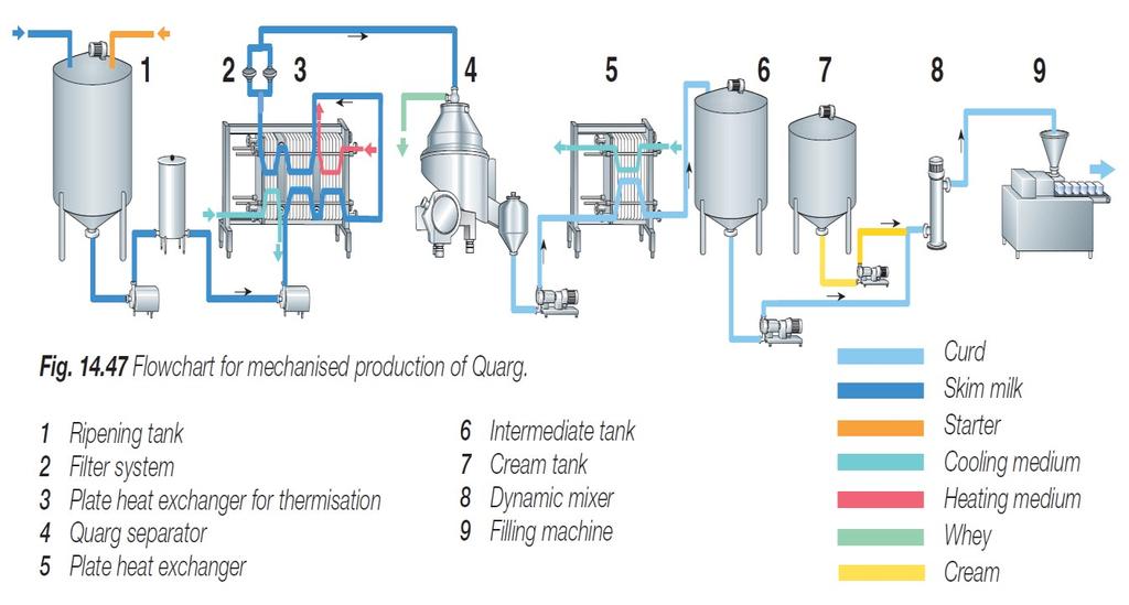 UTB ve Zlíně, Fakulta technologická 19 Obrázek 1 : Schéma výroby tvarohu odstředivkovým způsobem [20] 1 přípravný tank tvaroh 2 filrace mléko 3 deskový paster startérová kultura 4 odstředivka