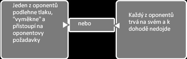 TVRDÉ POZIČNÍ VYJEDNÁVÁNÍ JAK VYPADÁ? Příklad: Nákup bytu Bojujeme, chceme oponenta přemoci: Používáme různé formy nátlaku. Napadáme oponentovu pozici (někdy i jeho samého). Používáme triky.