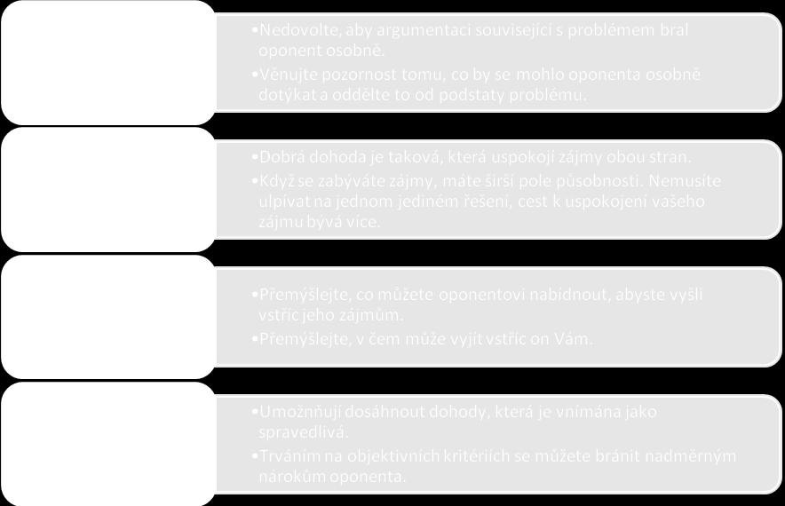 Je to posun, který zmírní konflikt mezi vámi a přiblíží vás dohodě. Buďte otevřeni argumentaci oponenta. Ustupujte podstatě problému, ne nátlaku. 2.