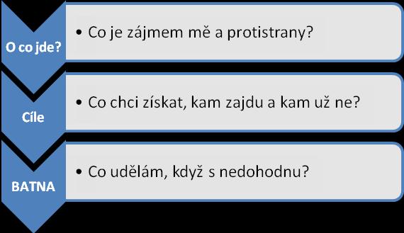 TRVEJTE NA VYUŽÍVÁNÍ OBJEKTIVNÍCH KRITÉRIÍ Objektivní kritéria jsou užitečnou pomocí při řešení sporných a konfliktních témat. Umožňují dosáhnout dohody, která je vnímána jako spravedlivá.