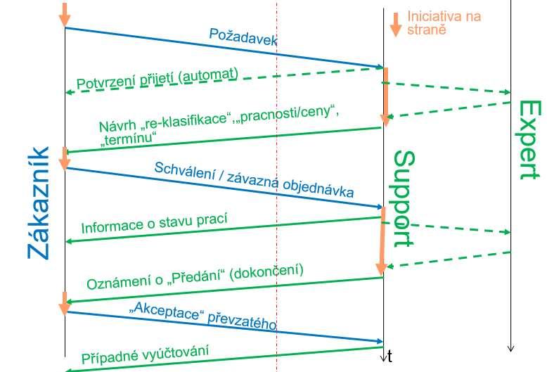 I130 - Organizace supportu zákazníků Poskytování podpory stávajícím zákazníkům je klíčovým pilířem dlouhodobé stability IT firmy.