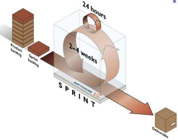 I440 - Vývoj software metodikou SCRUM Metodika SCRUM je založena na interaktivním a inkrementálním vývoji software v úzce spolupracujícím a sebeorganizujícím se týmu vývojářů v předem definovaných