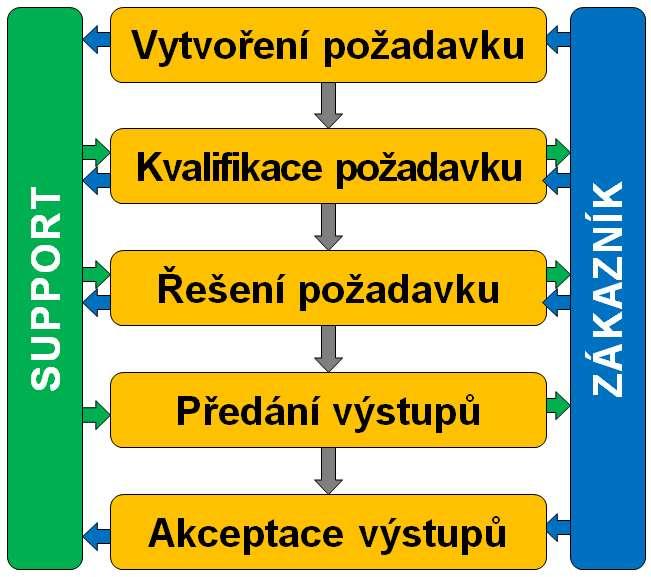 I530 - Standardy komunikace supportu Úroveň poskytované podpory ovlivňuje spokojenost stávajících zákazníků, tedy i jejich ochotu investovat u nás do dalších projektů a služeb.