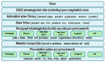 S1.1.2. Moderování tvorby strategie společnosti Strategií se rozumí konkrétní plán, jak naplnit vizi společnosti.