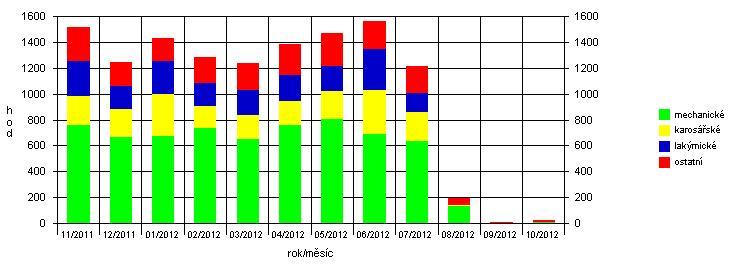 Druhy práce Druhy prací dle skupin druhy prací jsou rozděleny na: mechanické -> M-mechanické,E-elektrikářské karosářské -> T-karosářské,S-čalounické lakýrnické -> P-lakýrnické ostatní Nezáleží zda se