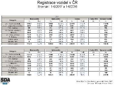 Komentář ke statistice vozidel registrovaných v ČR v období 1-6/2017 Registrace nových vozidel Rostoucí trend registrací osobních automobilů stále pokračuje V období 1-6/2017 bylo v ČR registrováno